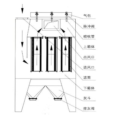 濾筒除塵器結構